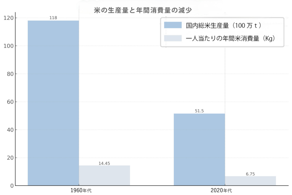 米の遺産量と一人当たりの年間消費量